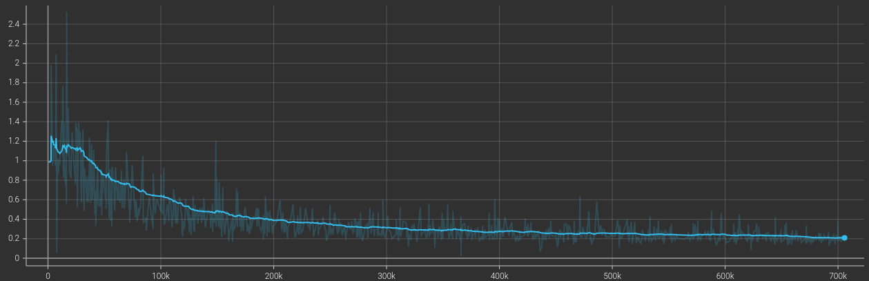 Training curve of the first PyTorch implementation