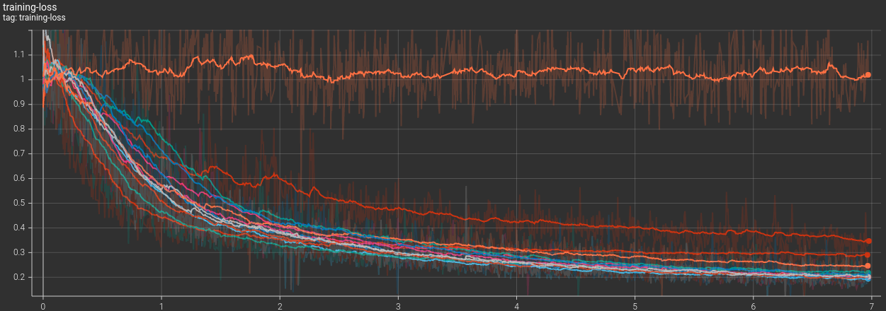 Training curves for the hyperparameter search